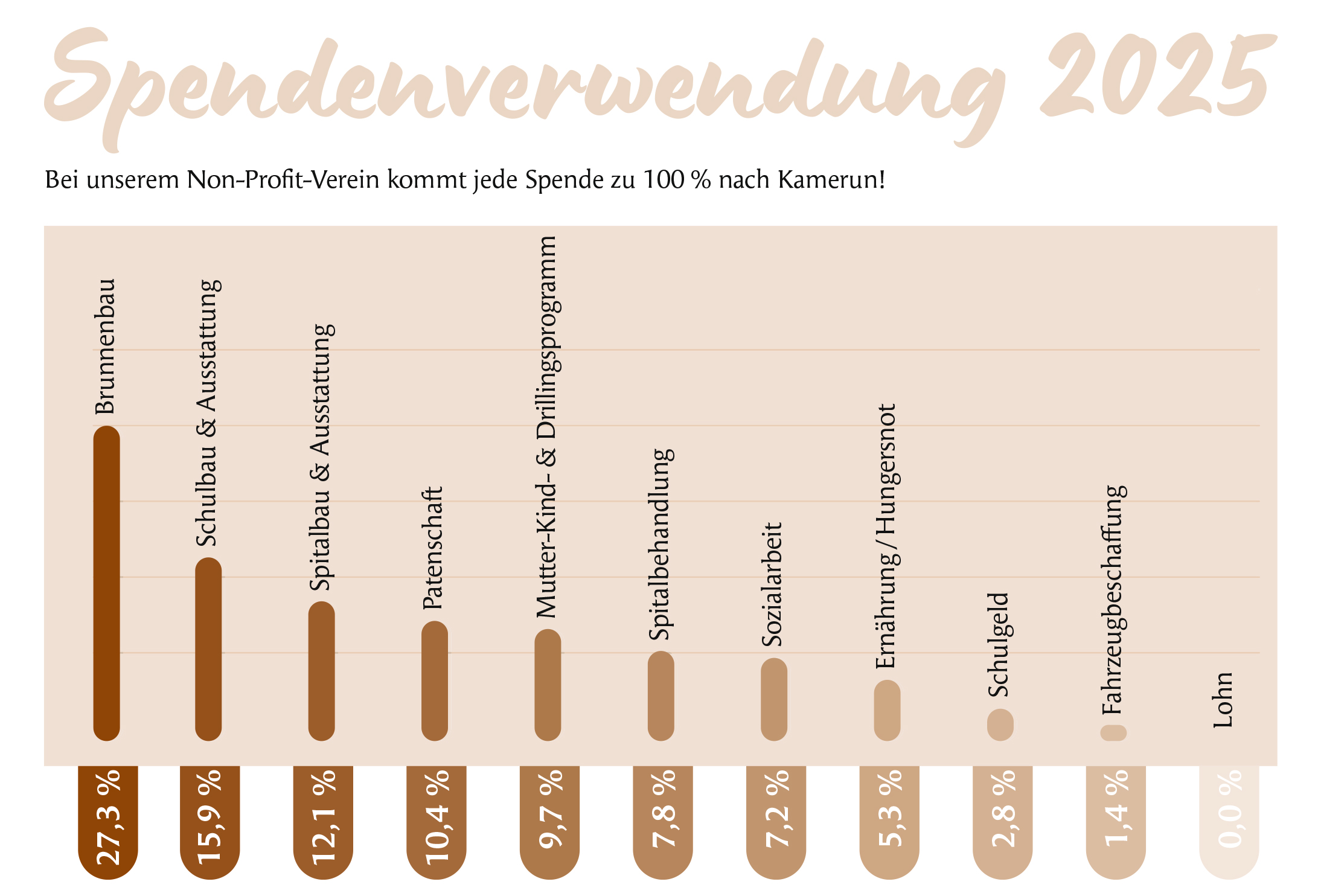 Spendenverwendung Kinderhilfswerk Ashia Kamerun
