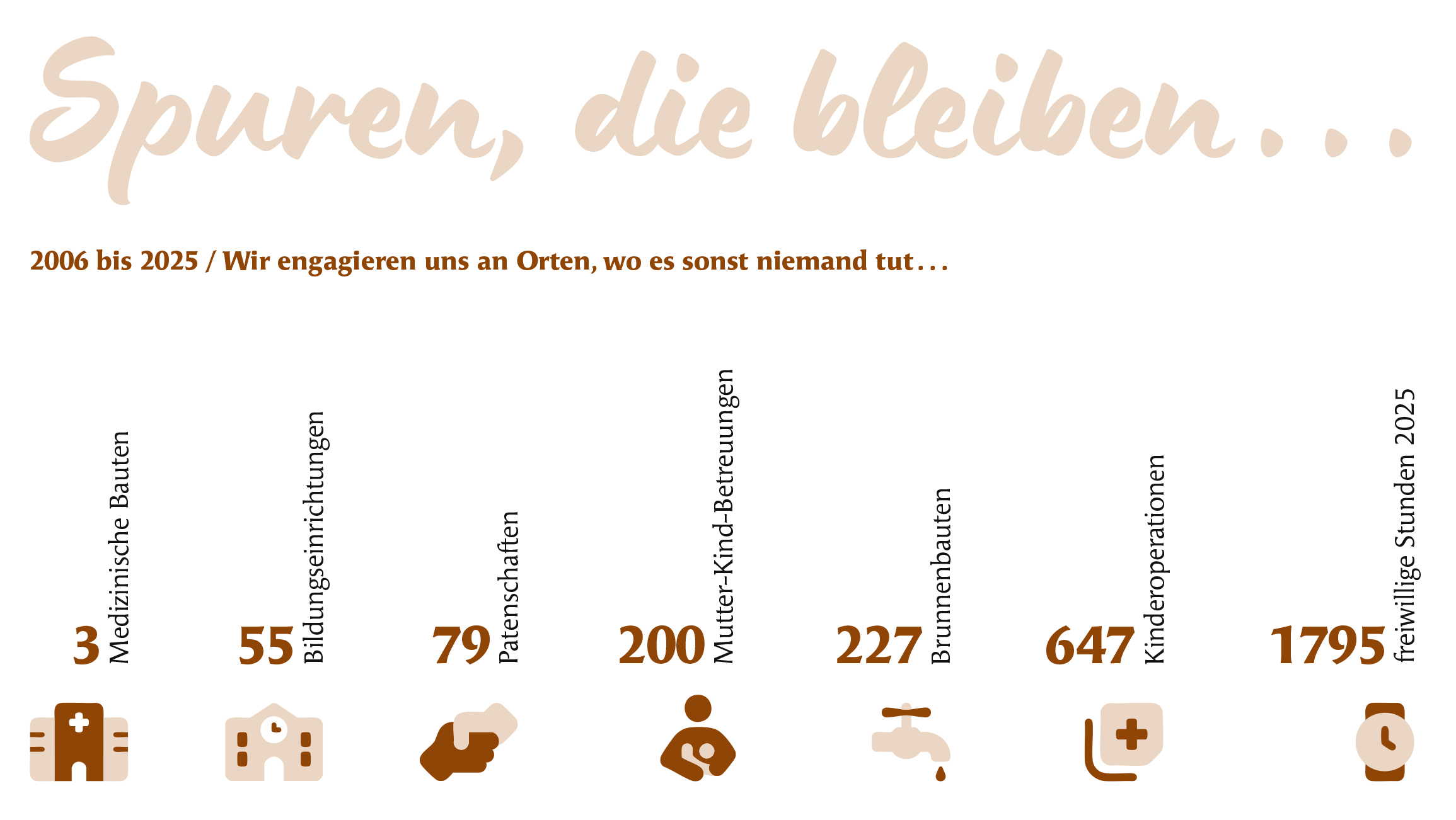 Spendenverwendung / Spuren, die bleiben...